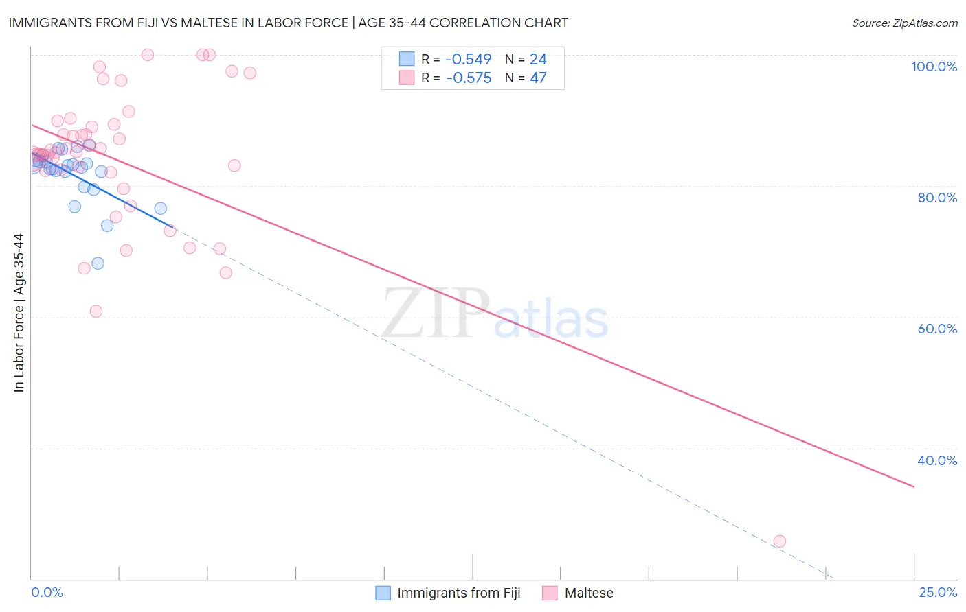 Immigrants from Fiji vs Maltese In Labor Force | Age 35-44