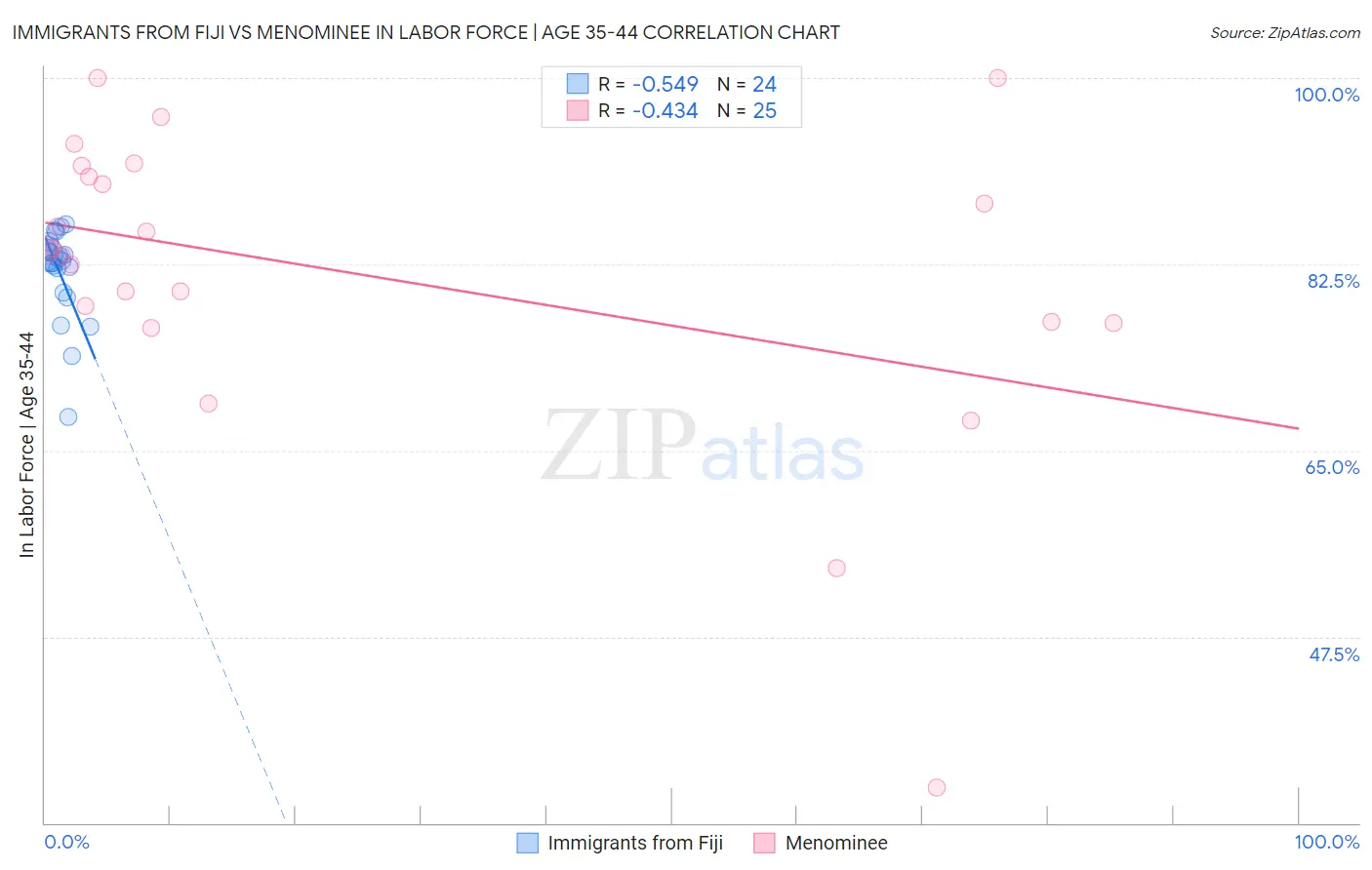 Immigrants from Fiji vs Menominee In Labor Force | Age 35-44