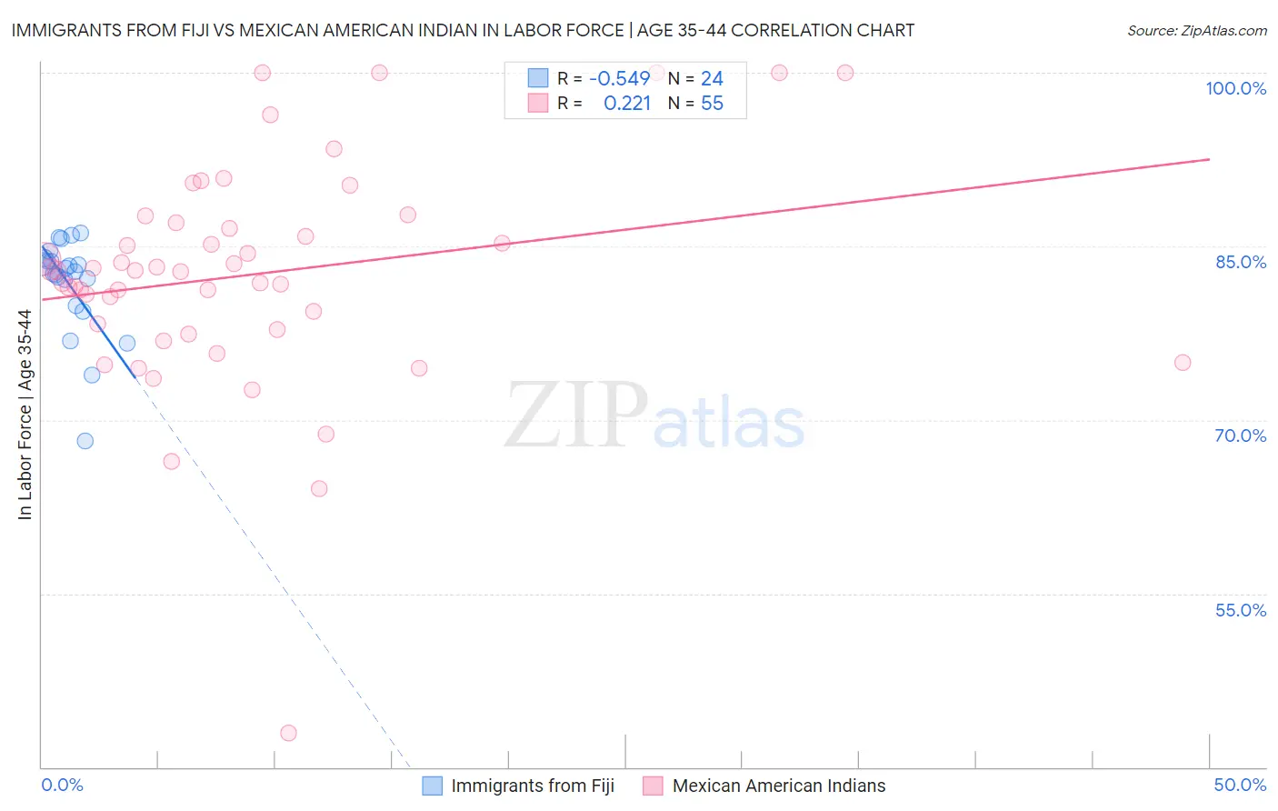 Immigrants from Fiji vs Mexican American Indian In Labor Force | Age 35-44