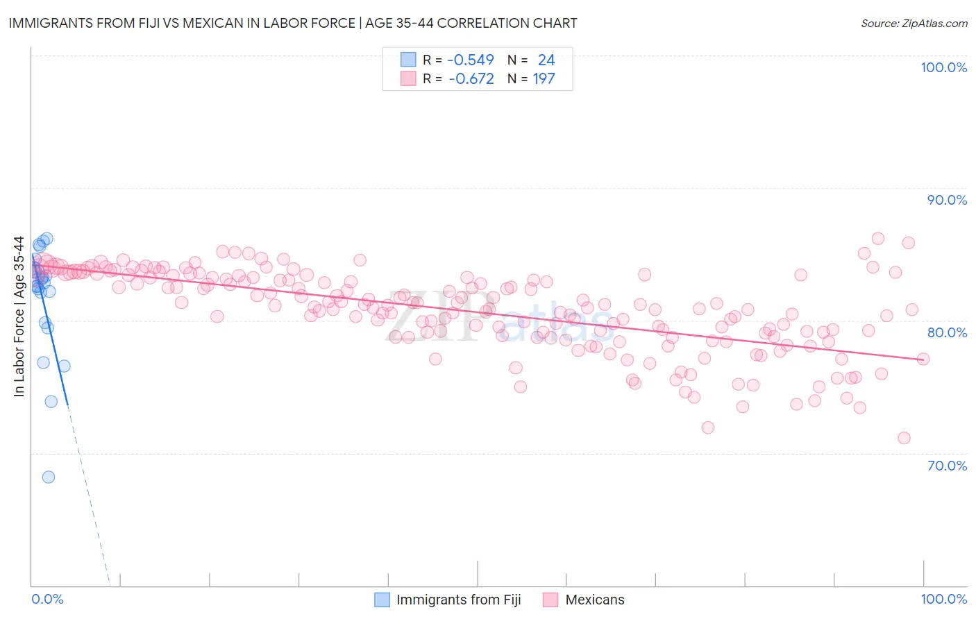 Immigrants from Fiji vs Mexican In Labor Force | Age 35-44