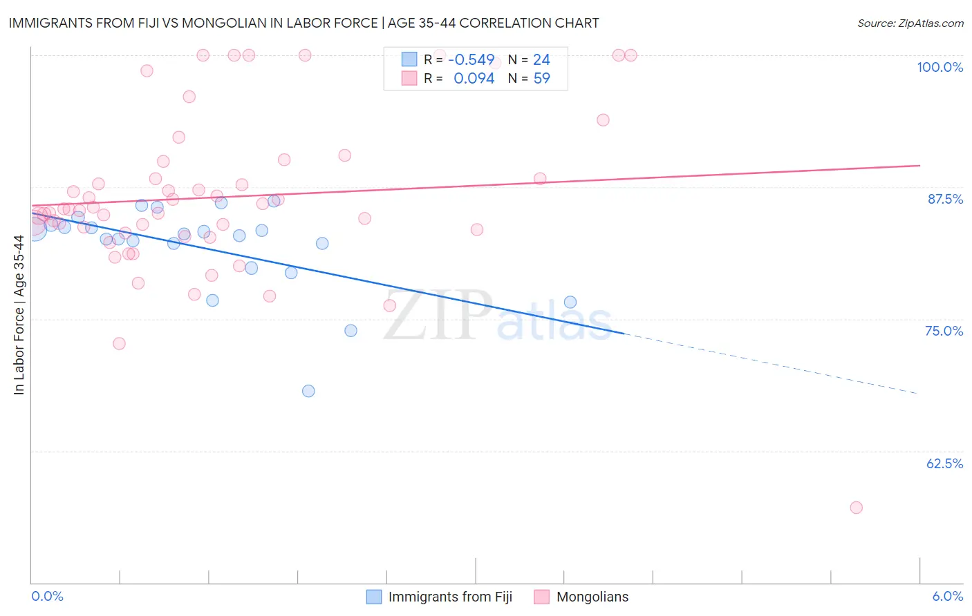 Immigrants from Fiji vs Mongolian In Labor Force | Age 35-44