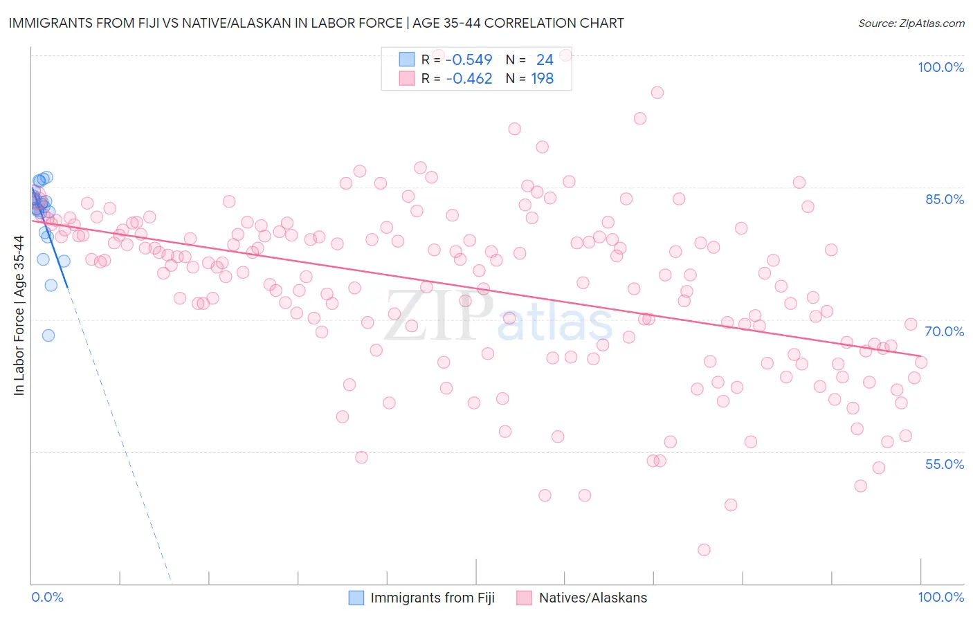 Immigrants from Fiji vs Native/Alaskan In Labor Force | Age 35-44