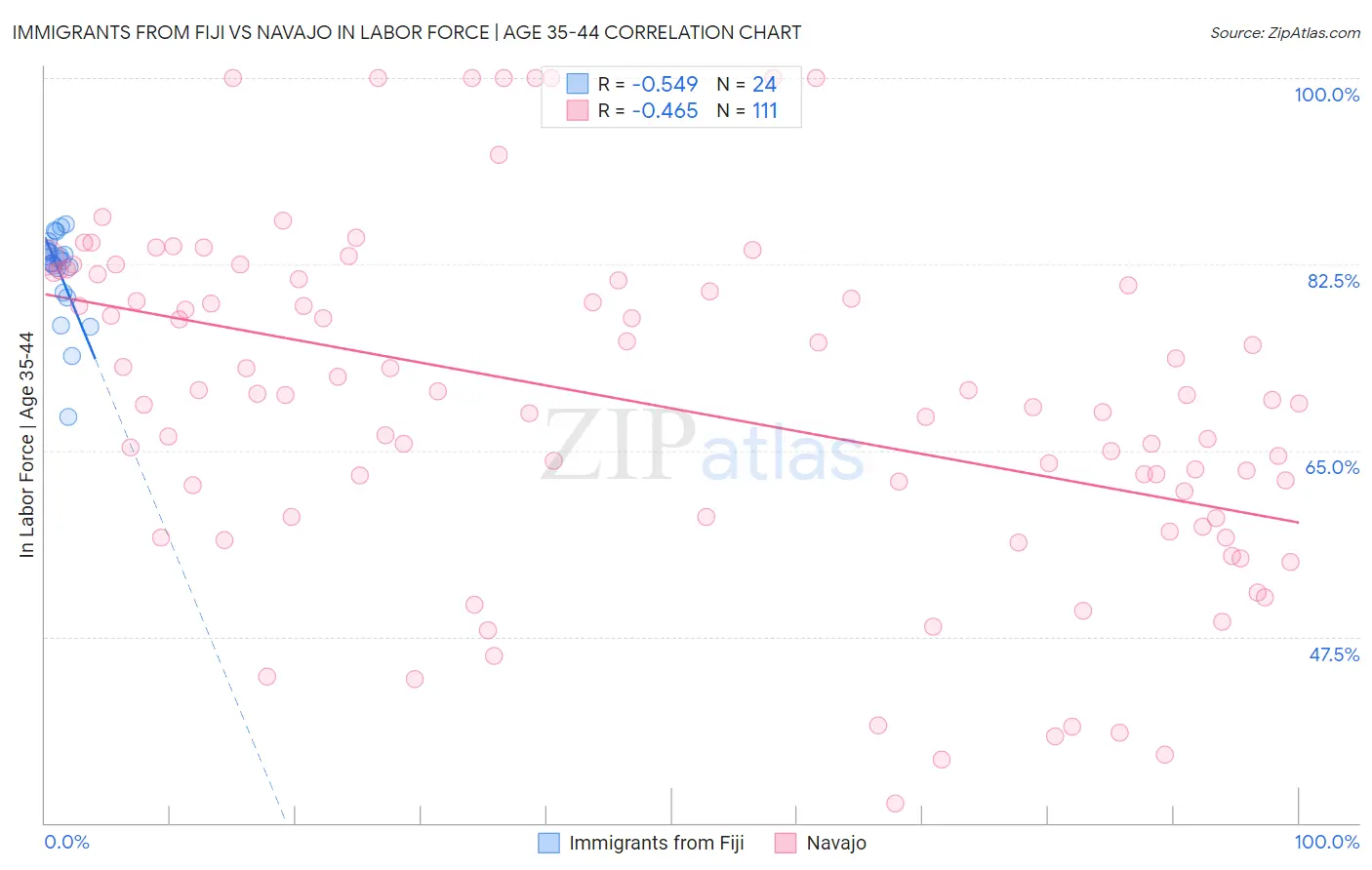 Immigrants from Fiji vs Navajo In Labor Force | Age 35-44