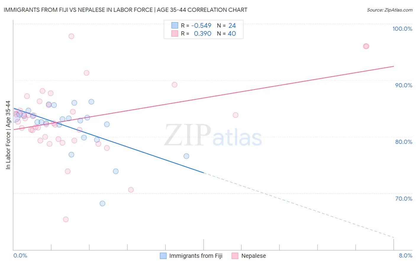Immigrants from Fiji vs Nepalese In Labor Force | Age 35-44