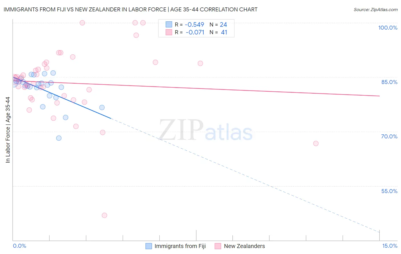 Immigrants from Fiji vs New Zealander In Labor Force | Age 35-44