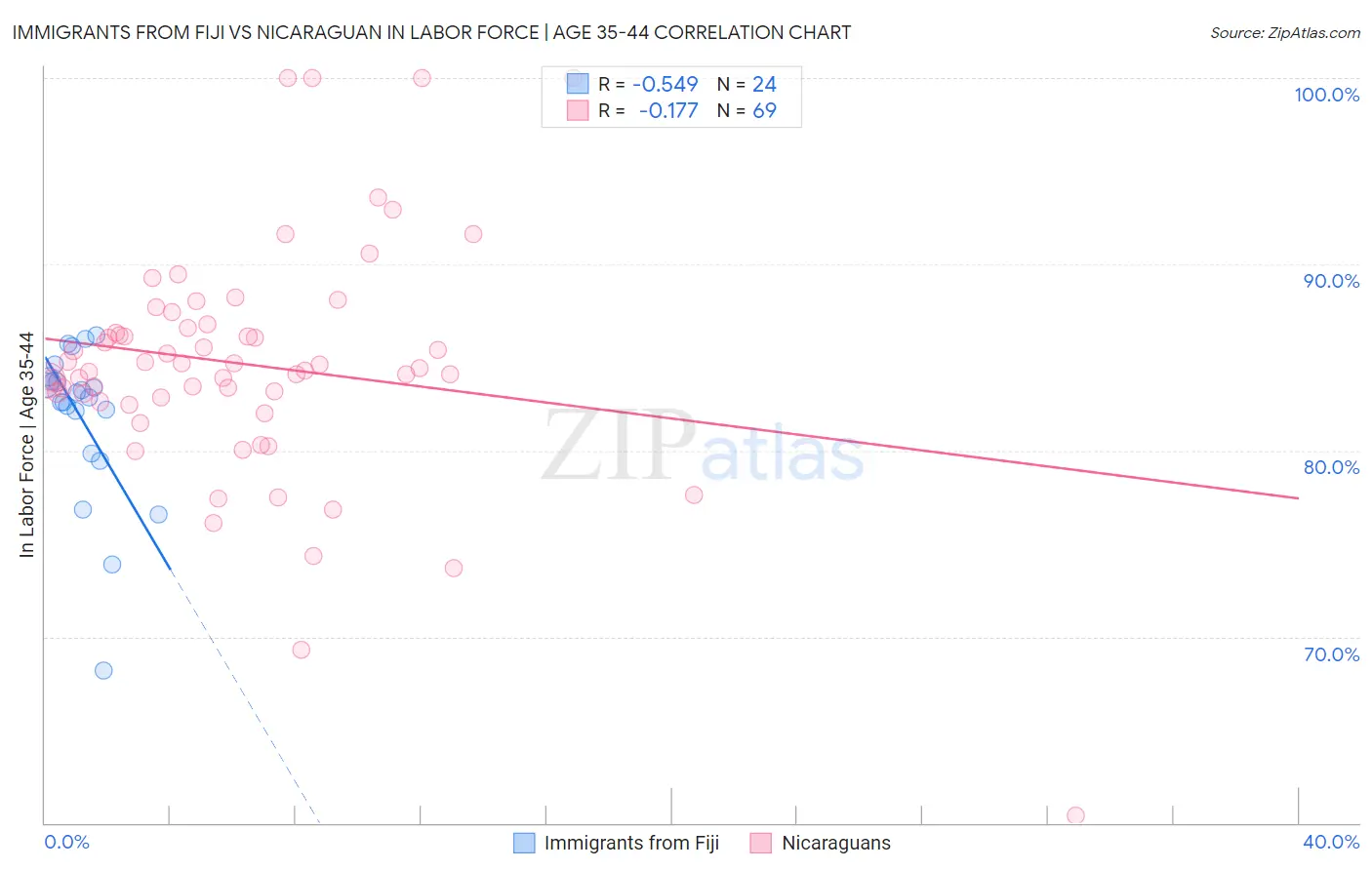 Immigrants from Fiji vs Nicaraguan In Labor Force | Age 35-44