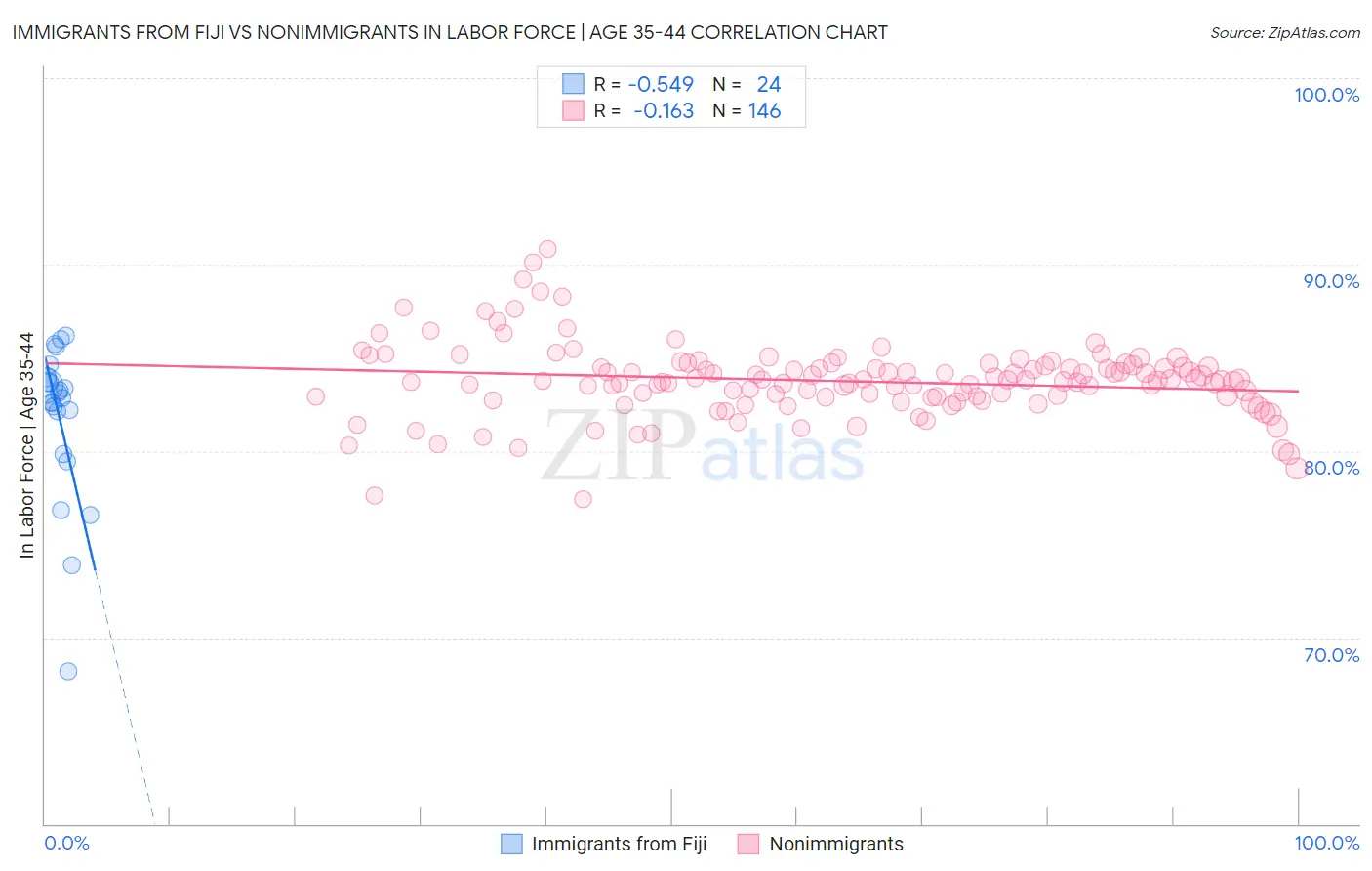 Immigrants from Fiji vs Nonimmigrants In Labor Force | Age 35-44
