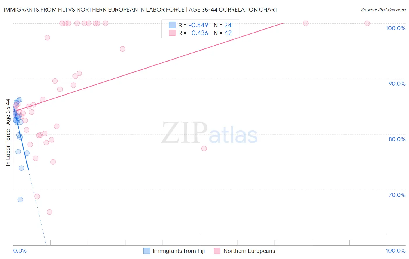 Immigrants from Fiji vs Northern European In Labor Force | Age 35-44