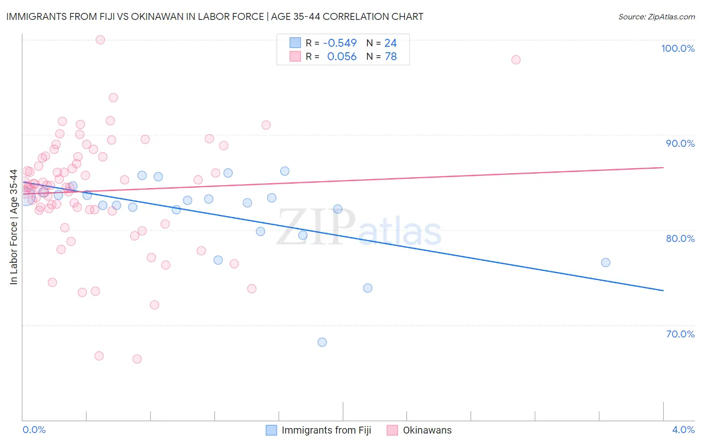 Immigrants from Fiji vs Okinawan In Labor Force | Age 35-44