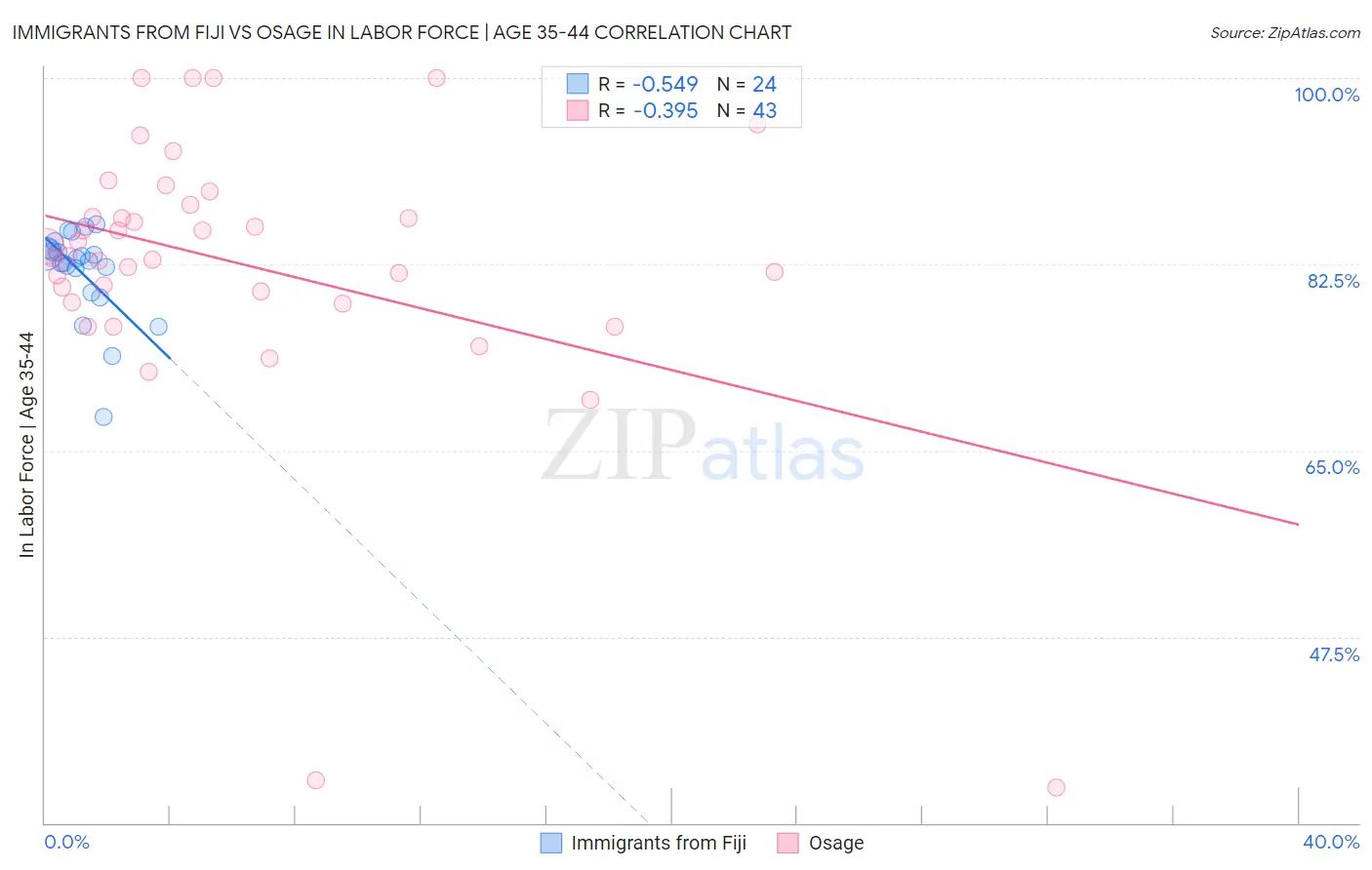 Immigrants from Fiji vs Osage In Labor Force | Age 35-44
