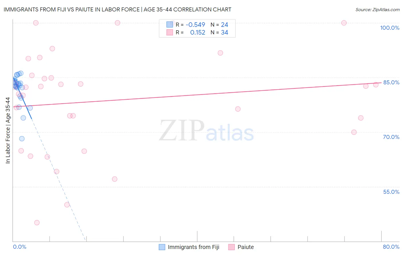 Immigrants from Fiji vs Paiute In Labor Force | Age 35-44