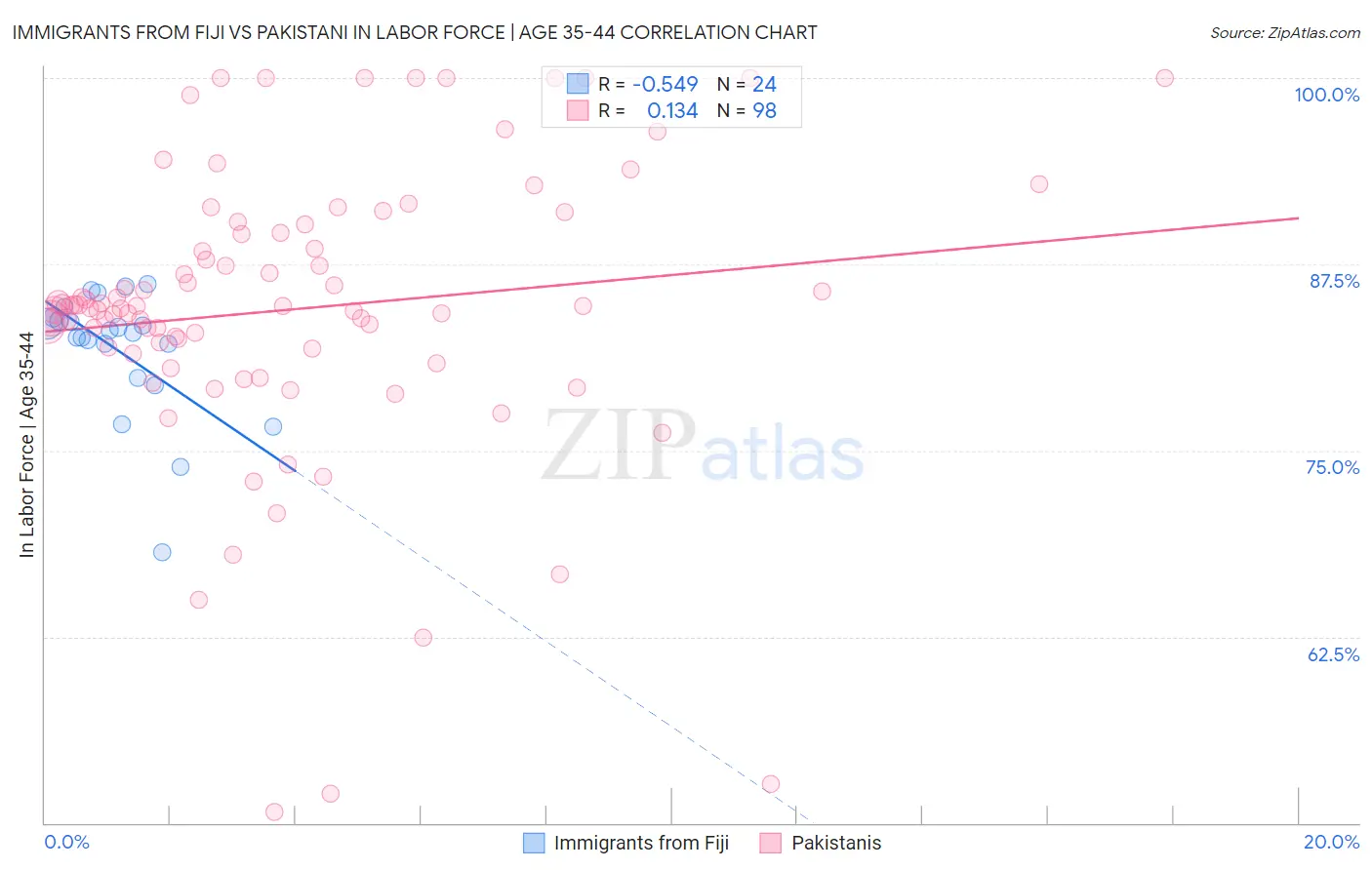 Immigrants from Fiji vs Pakistani In Labor Force | Age 35-44