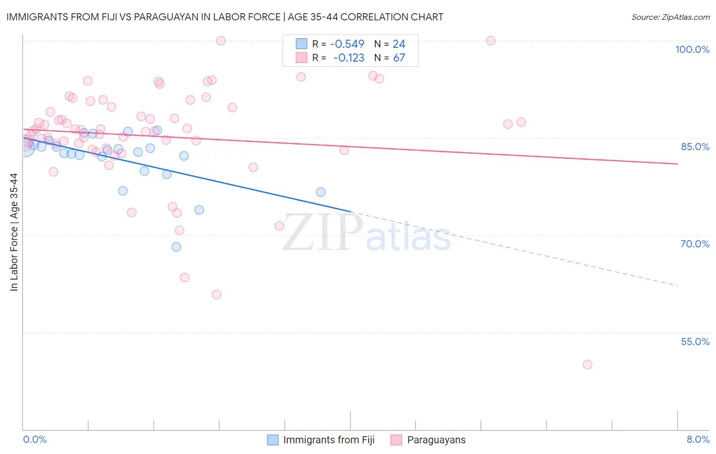 Immigrants from Fiji vs Paraguayan In Labor Force | Age 35-44