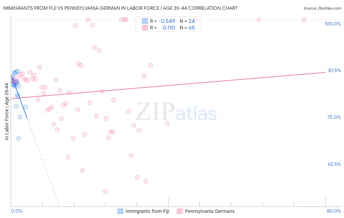 Immigrants from Fiji vs Pennsylvania German In Labor Force | Age 35-44