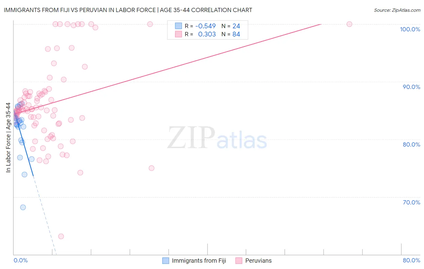 Immigrants from Fiji vs Peruvian In Labor Force | Age 35-44