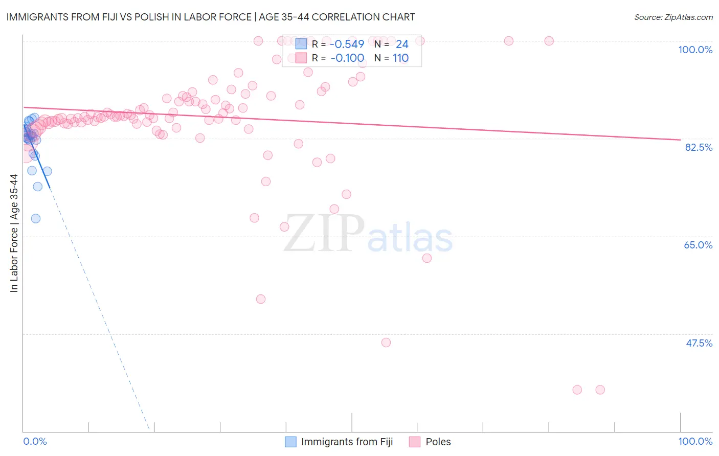 Immigrants from Fiji vs Polish In Labor Force | Age 35-44
