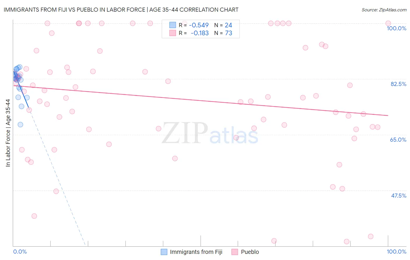 Immigrants from Fiji vs Pueblo In Labor Force | Age 35-44