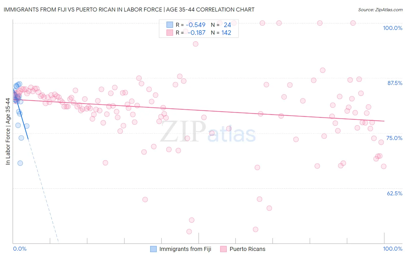 Immigrants from Fiji vs Puerto Rican In Labor Force | Age 35-44