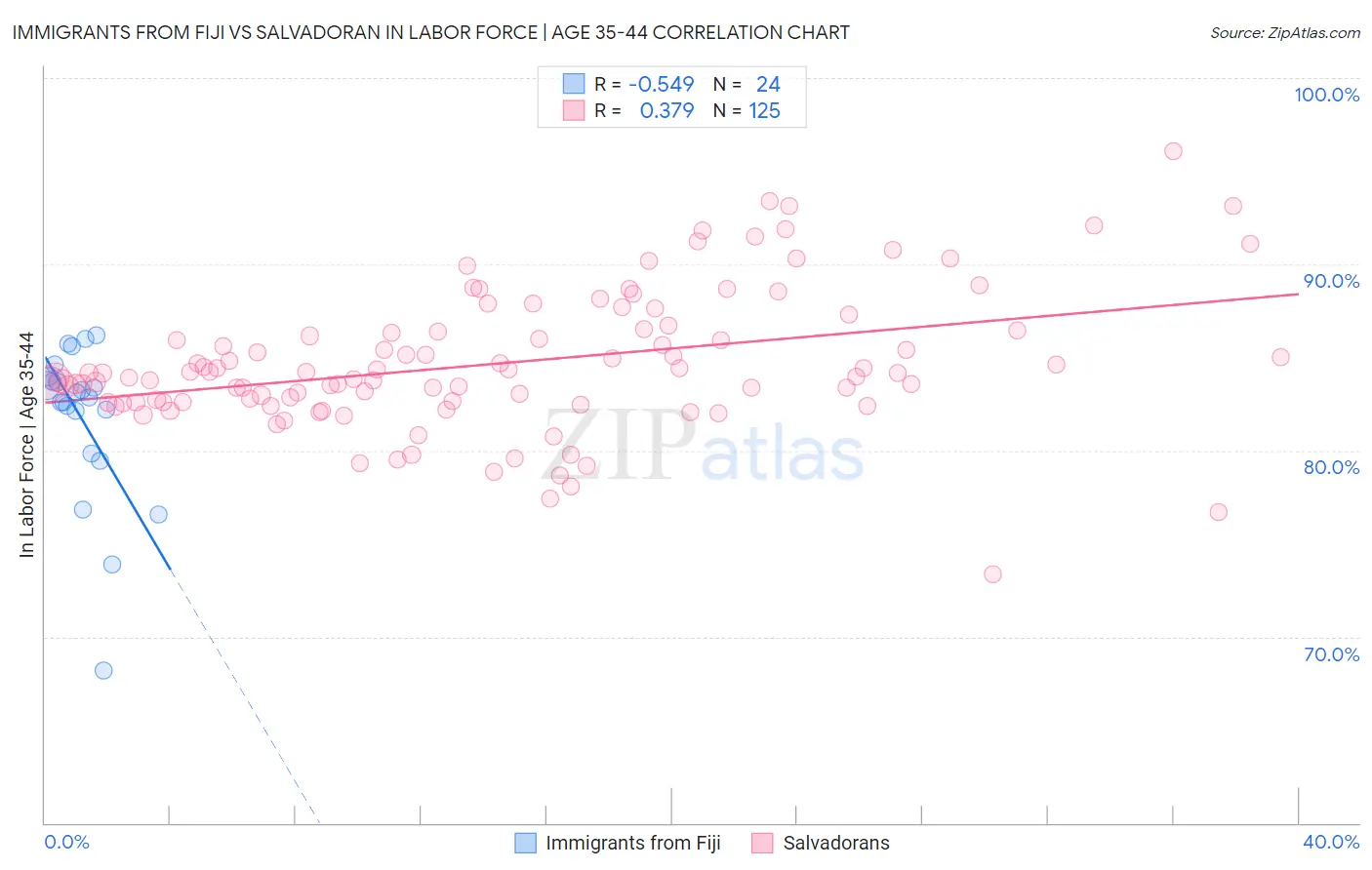 Immigrants from Fiji vs Salvadoran In Labor Force | Age 35-44