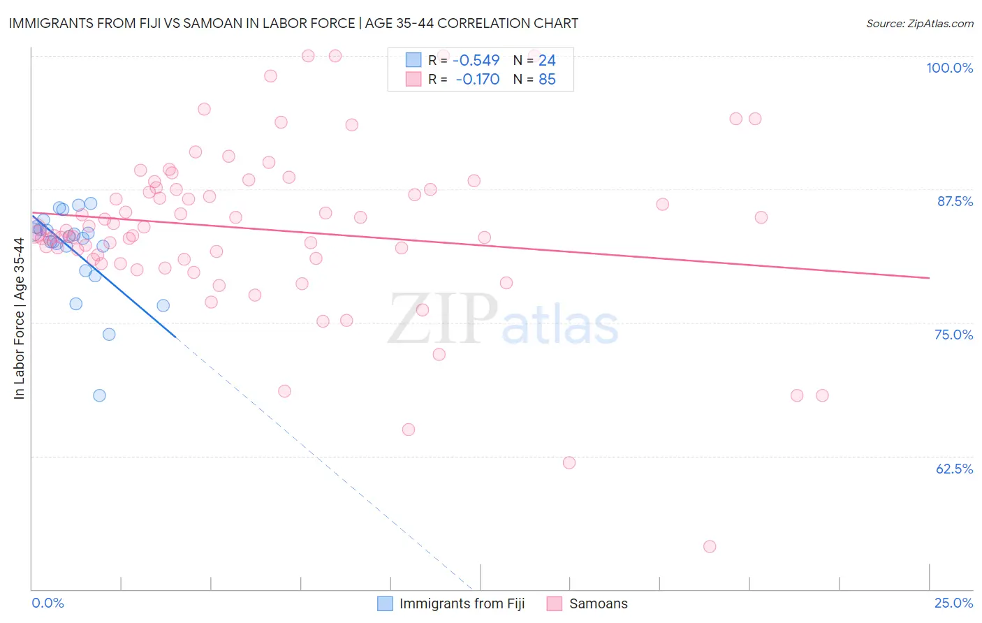 Immigrants from Fiji vs Samoan In Labor Force | Age 35-44