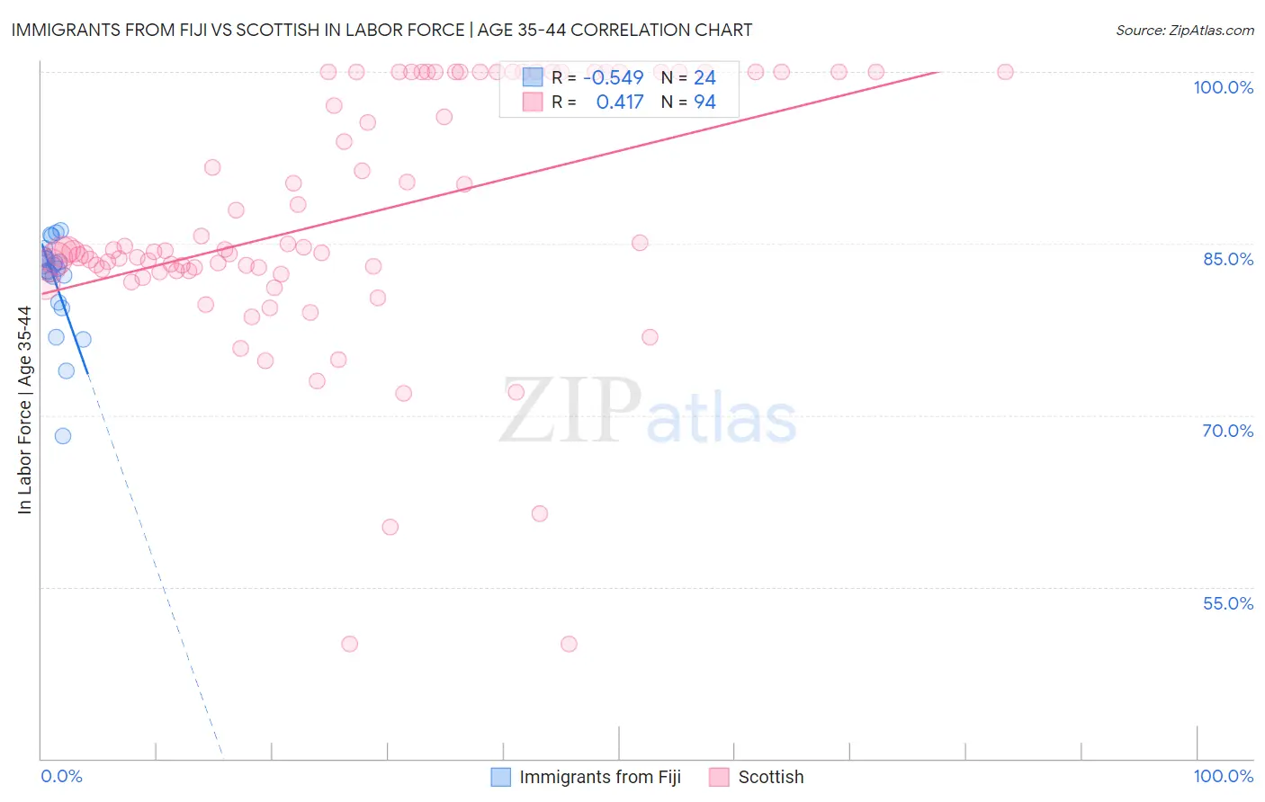 Immigrants from Fiji vs Scottish In Labor Force | Age 35-44