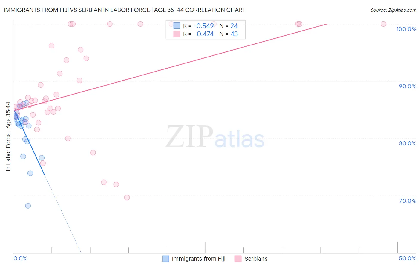 Immigrants from Fiji vs Serbian In Labor Force | Age 35-44