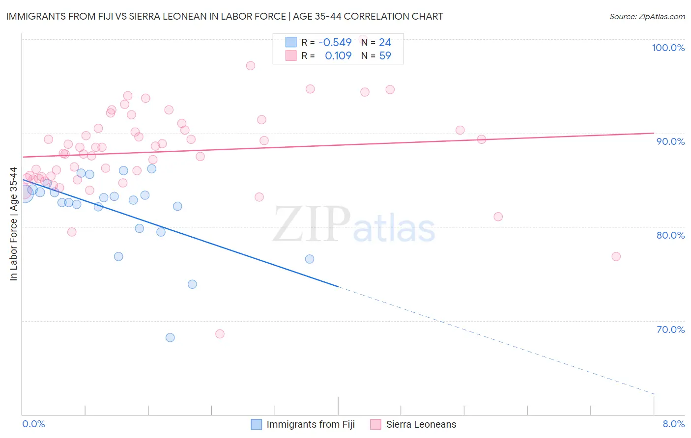 Immigrants from Fiji vs Sierra Leonean In Labor Force | Age 35-44