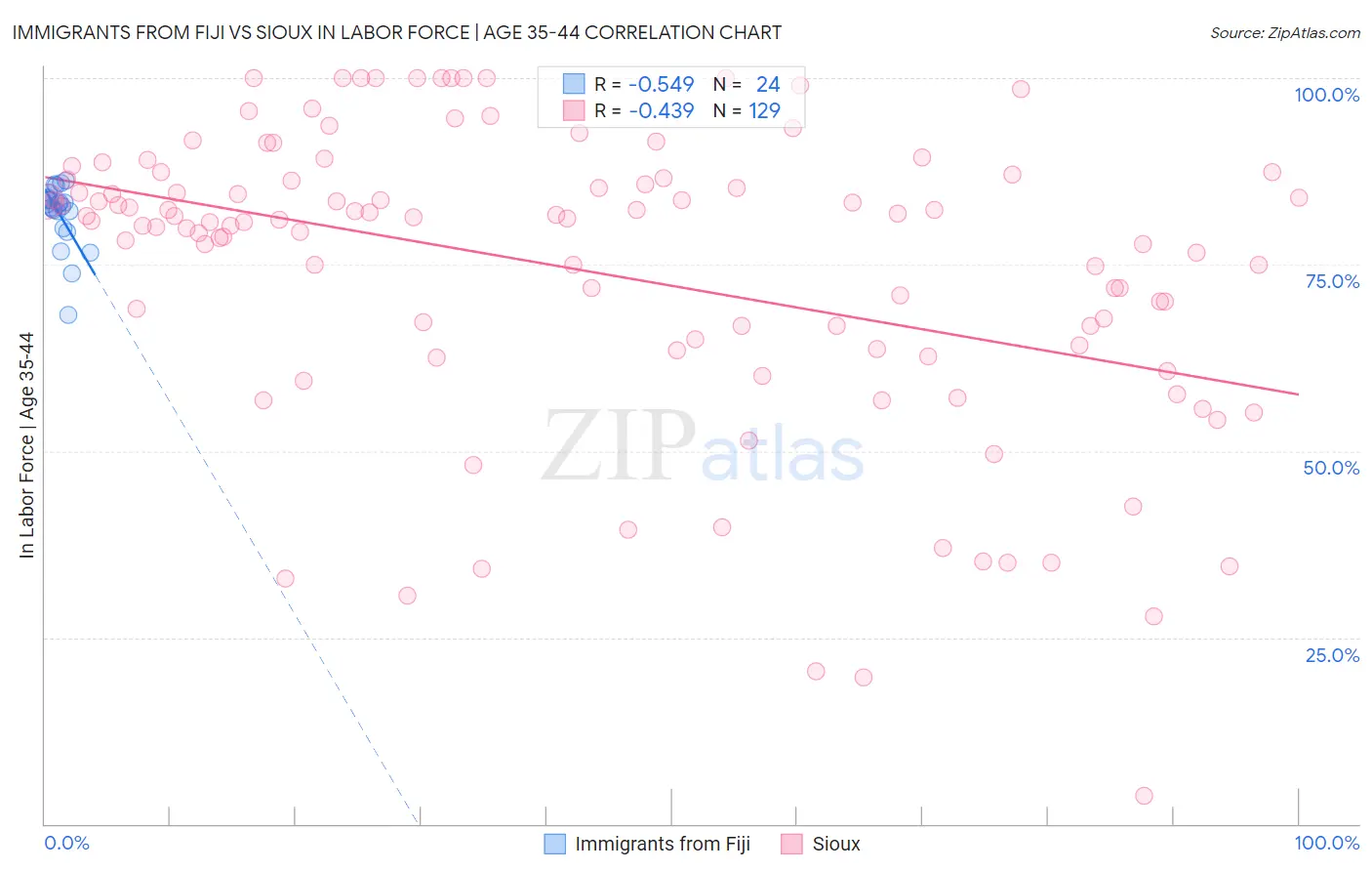 Immigrants from Fiji vs Sioux In Labor Force | Age 35-44