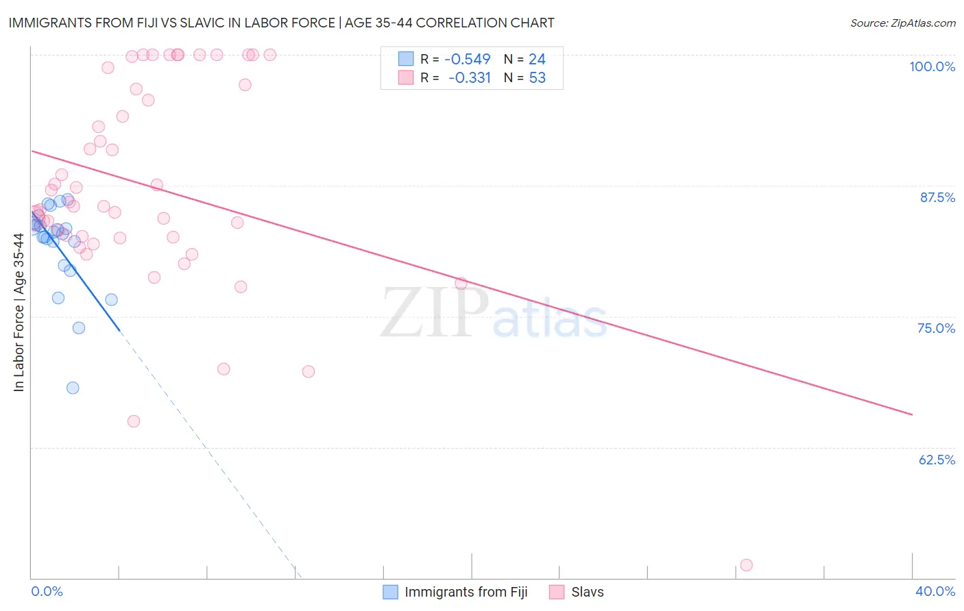 Immigrants from Fiji vs Slavic In Labor Force | Age 35-44