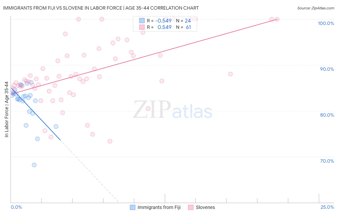 Immigrants from Fiji vs Slovene In Labor Force | Age 35-44