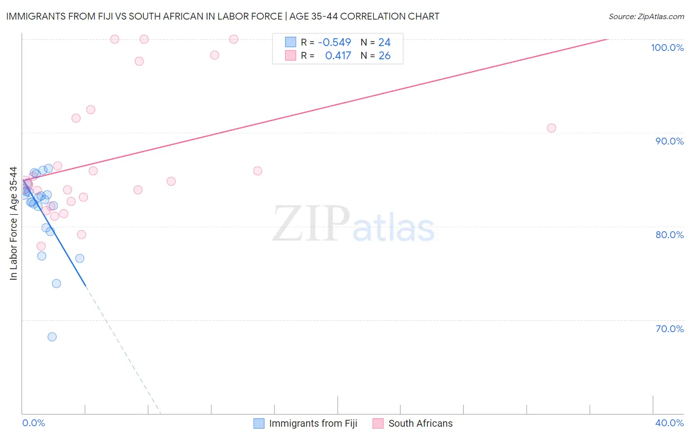 Immigrants from Fiji vs South African In Labor Force | Age 35-44