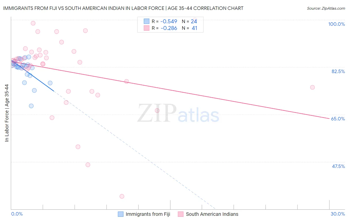 Immigrants from Fiji vs South American Indian In Labor Force | Age 35-44