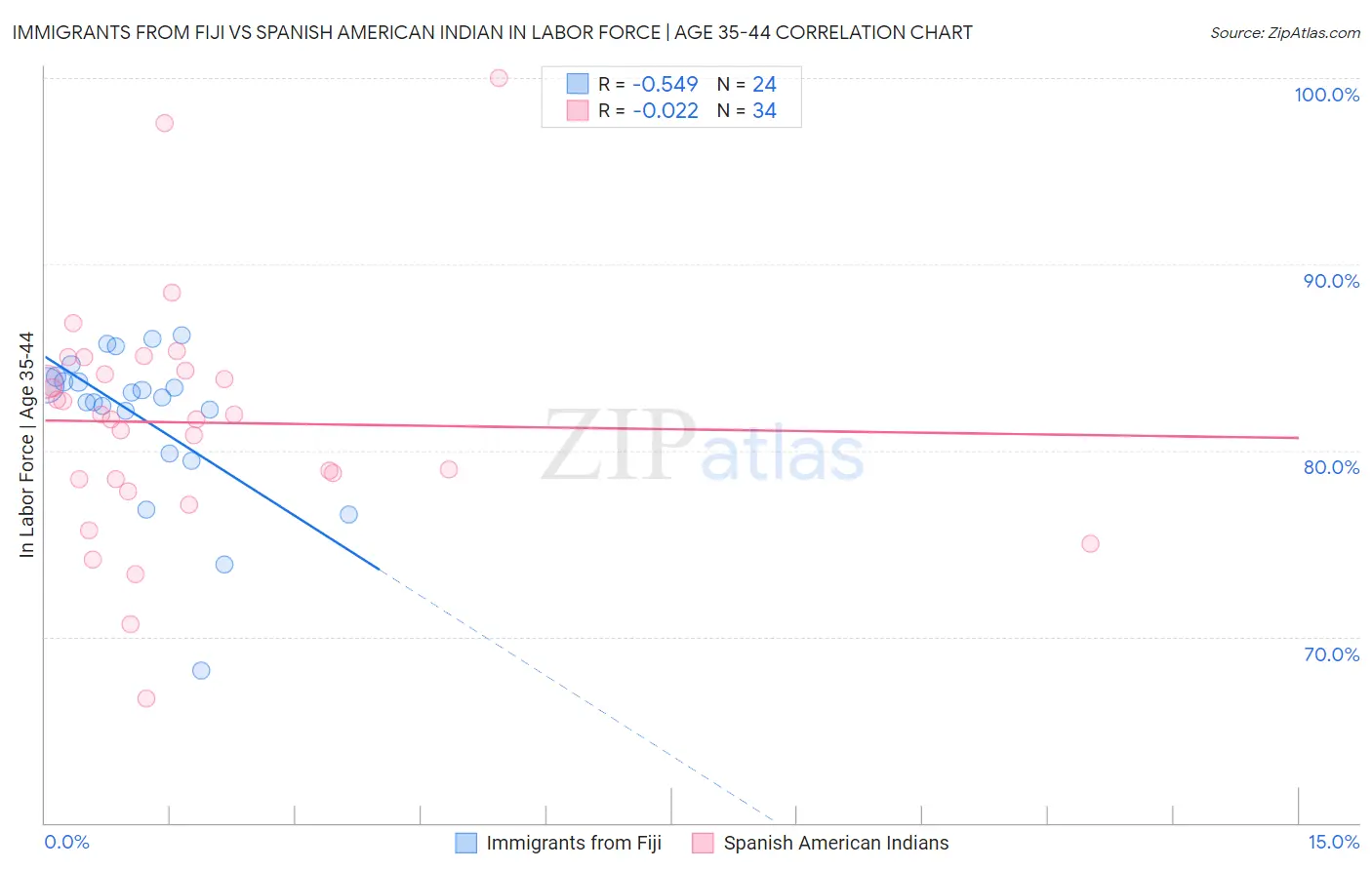 Immigrants from Fiji vs Spanish American Indian In Labor Force | Age 35-44