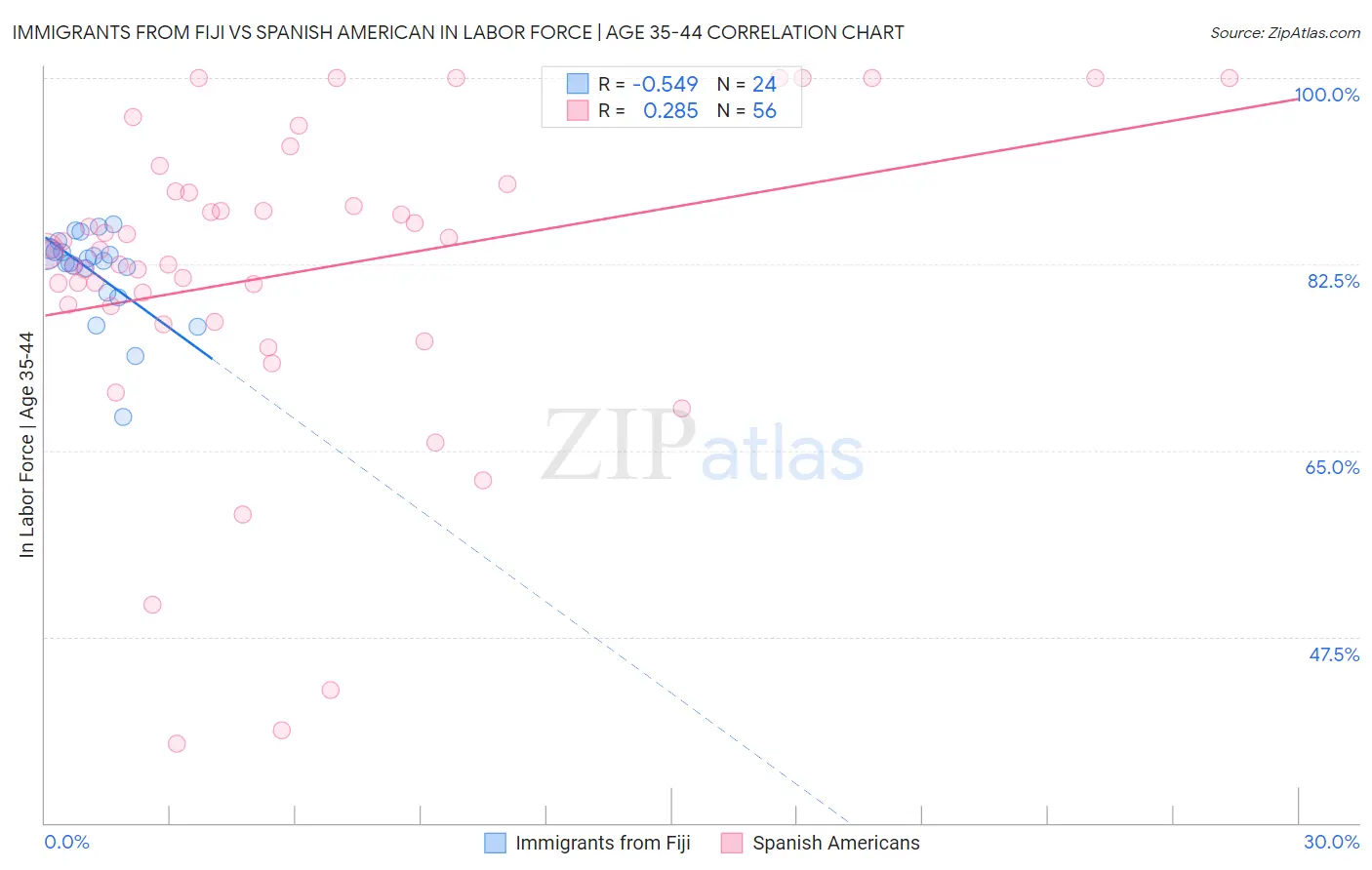 Immigrants from Fiji vs Spanish American In Labor Force | Age 35-44