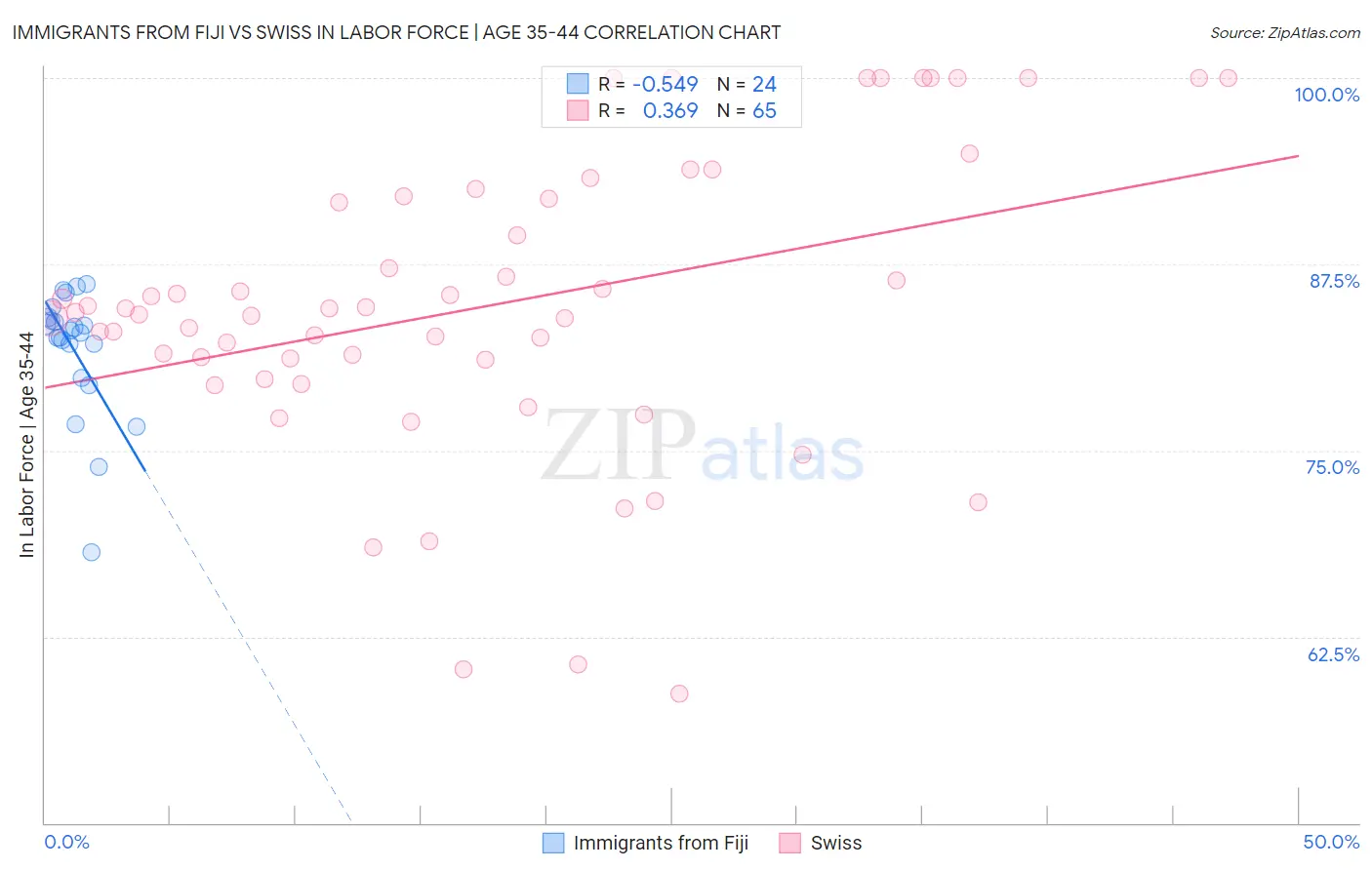 Immigrants from Fiji vs Swiss In Labor Force | Age 35-44