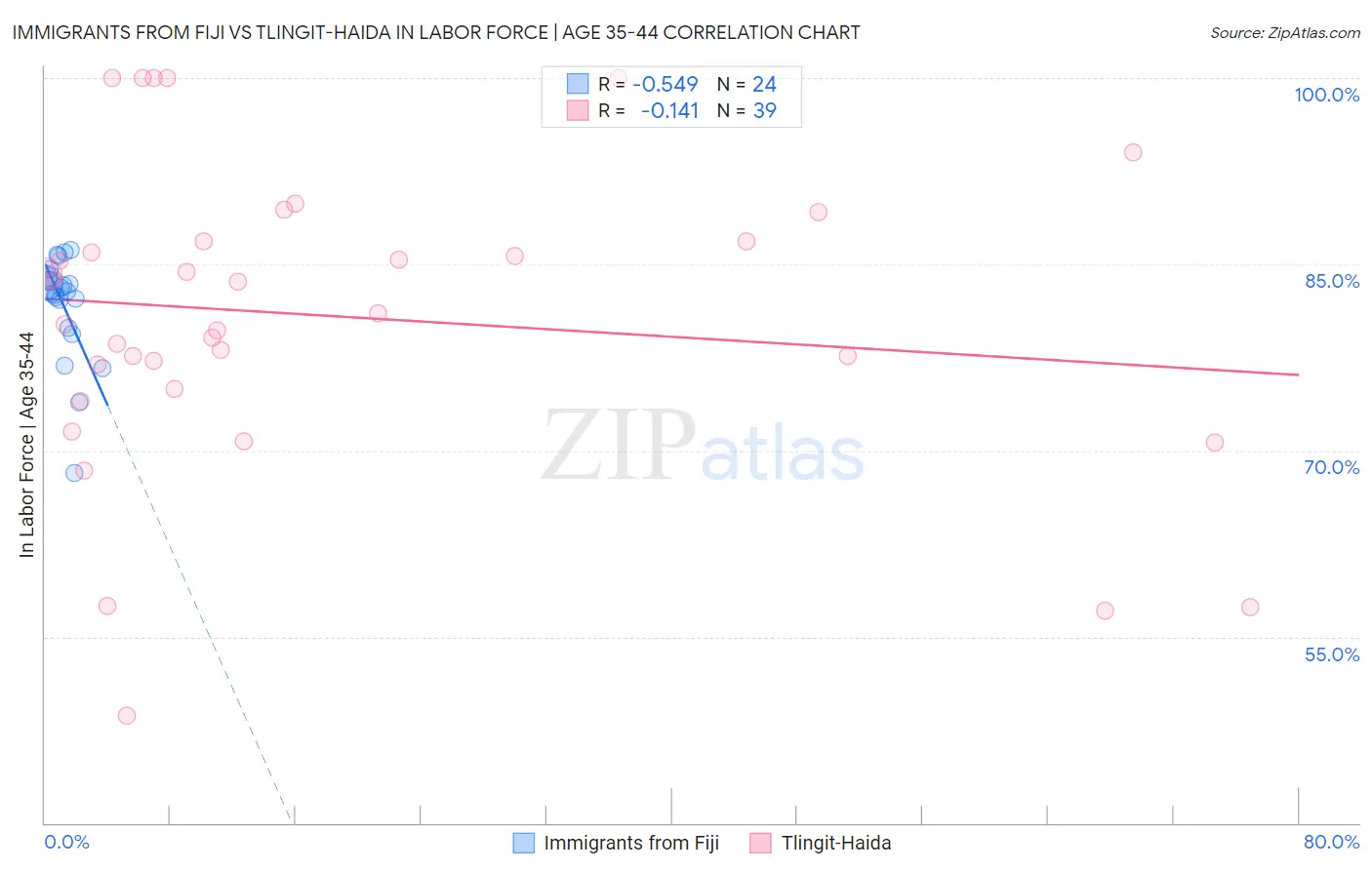 Immigrants from Fiji vs Tlingit-Haida In Labor Force | Age 35-44