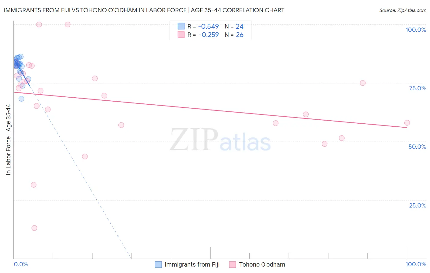 Immigrants from Fiji vs Tohono O'odham In Labor Force | Age 35-44