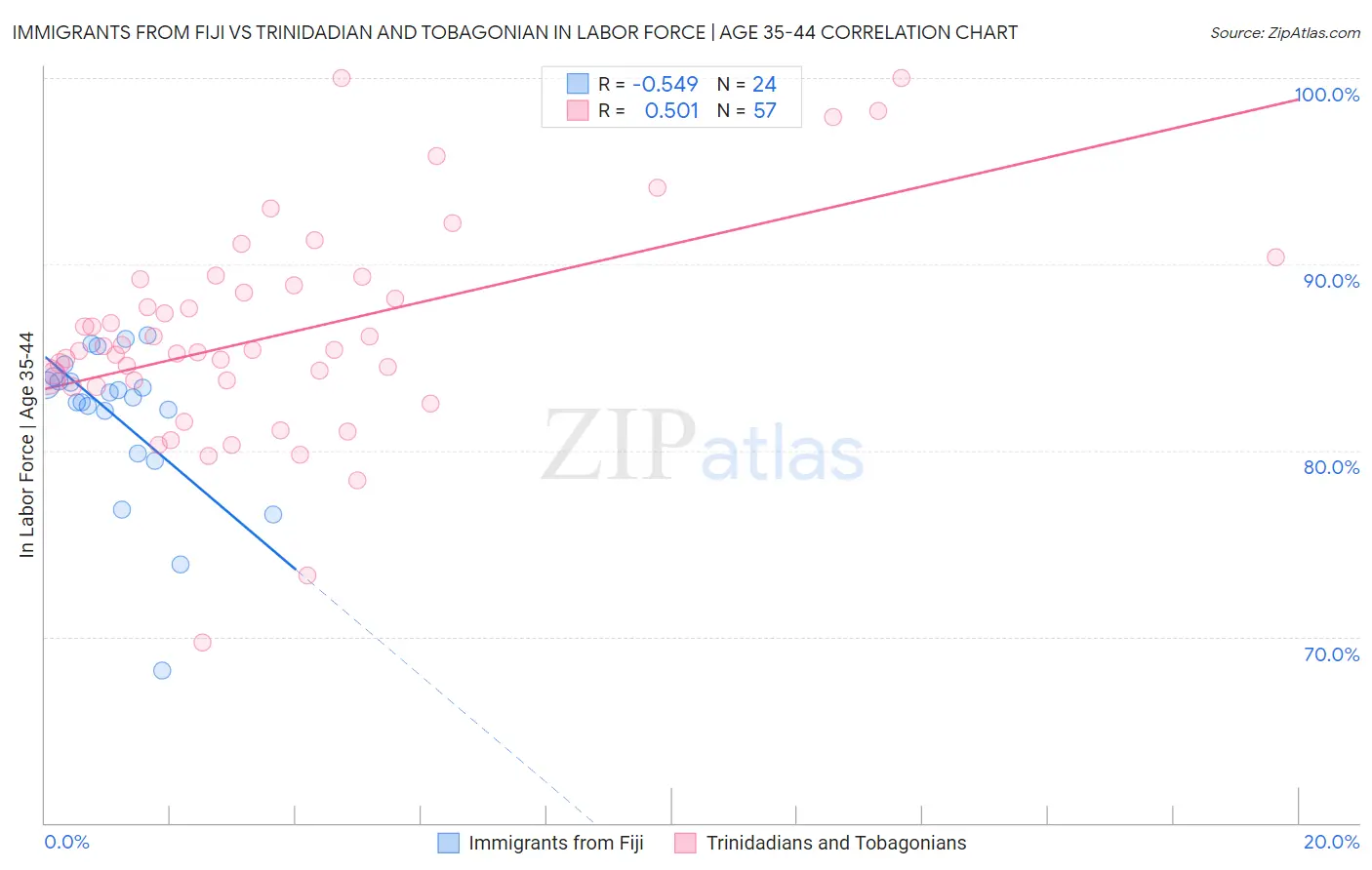 Immigrants from Fiji vs Trinidadian and Tobagonian In Labor Force | Age 35-44