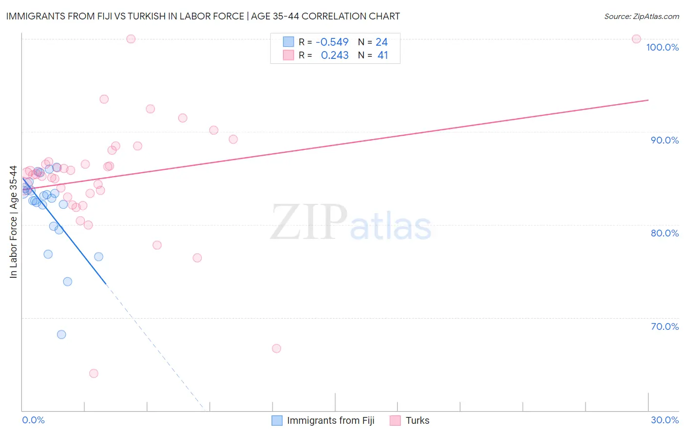 Immigrants from Fiji vs Turkish In Labor Force | Age 35-44