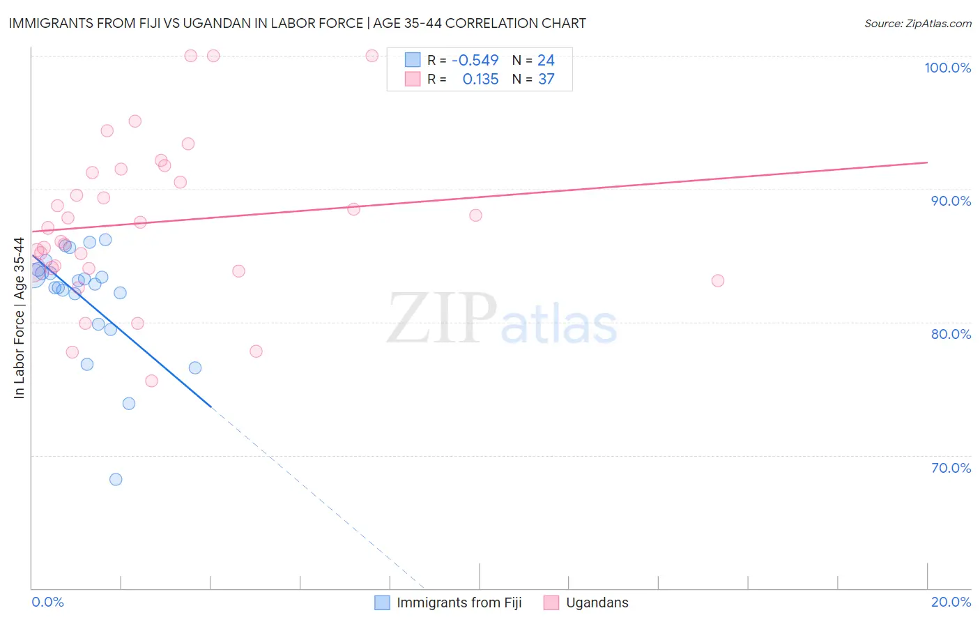 Immigrants from Fiji vs Ugandan In Labor Force | Age 35-44