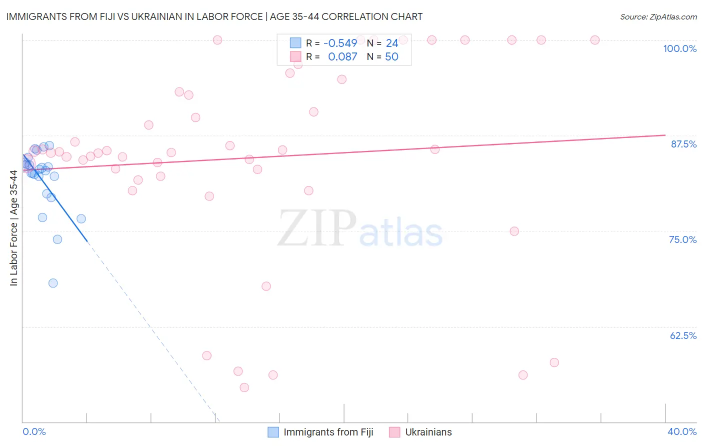 Immigrants from Fiji vs Ukrainian In Labor Force | Age 35-44