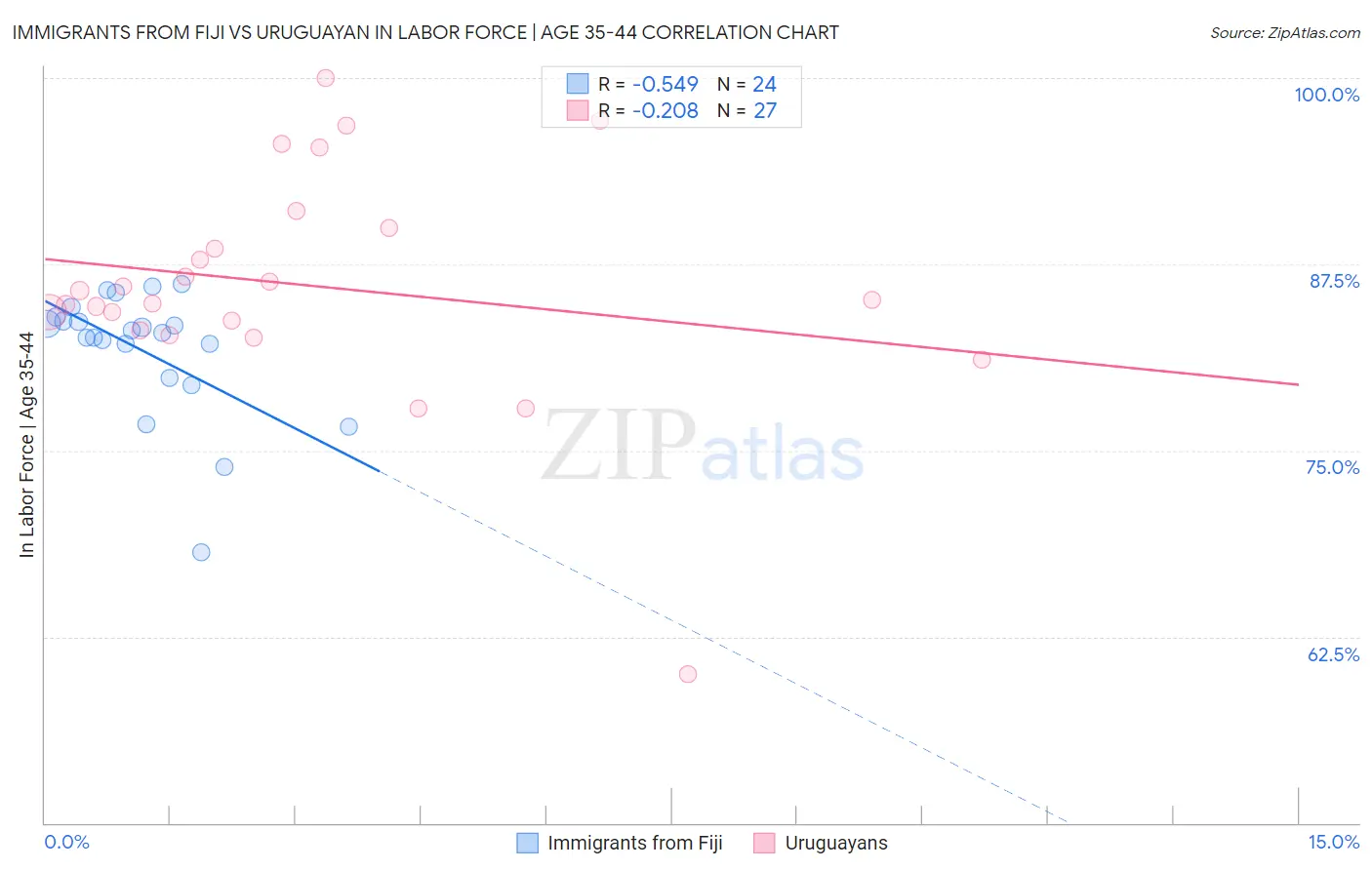 Immigrants from Fiji vs Uruguayan In Labor Force | Age 35-44