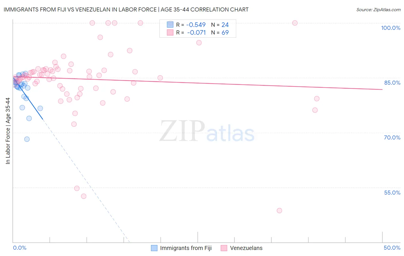 Immigrants from Fiji vs Venezuelan In Labor Force | Age 35-44