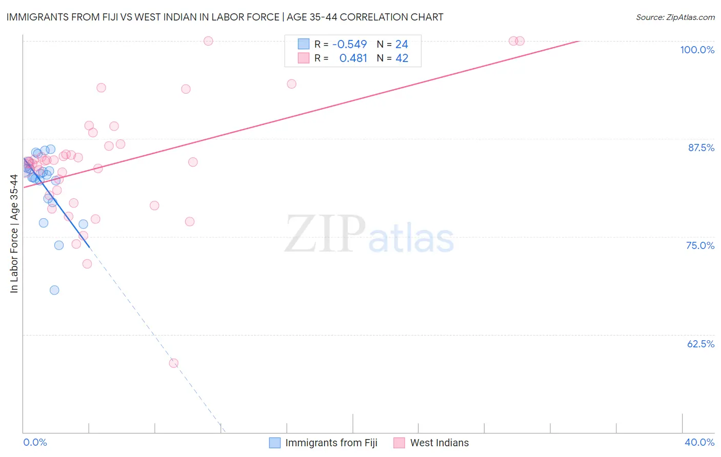 Immigrants from Fiji vs West Indian In Labor Force | Age 35-44