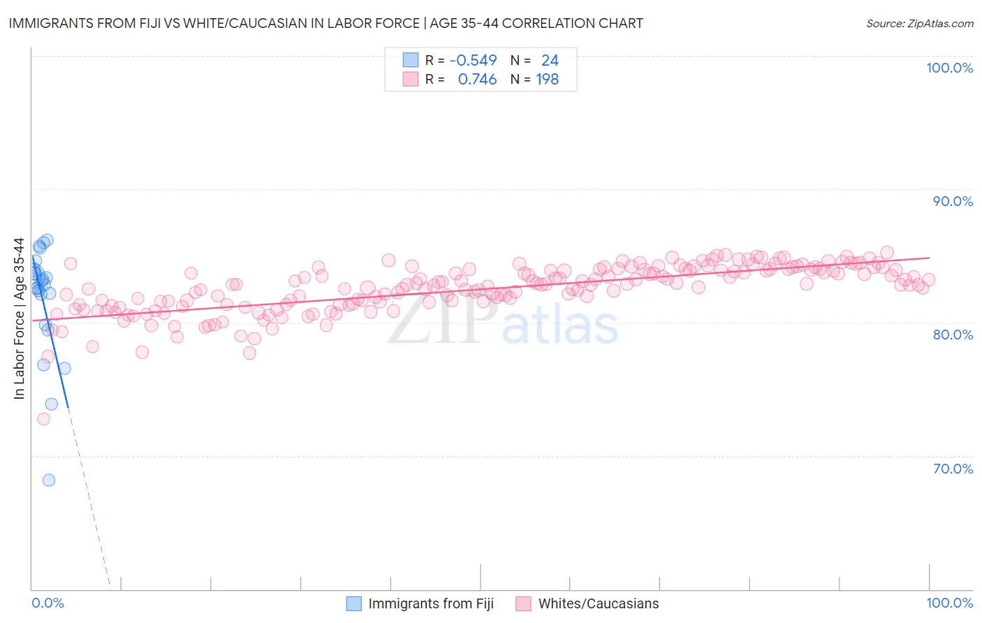 Immigrants from Fiji vs White/Caucasian In Labor Force | Age 35-44