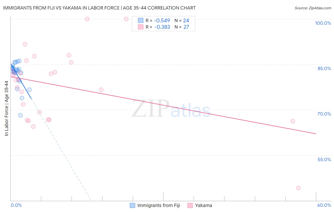 Immigrants from Fiji vs Yakama In Labor Force | Age 35-44