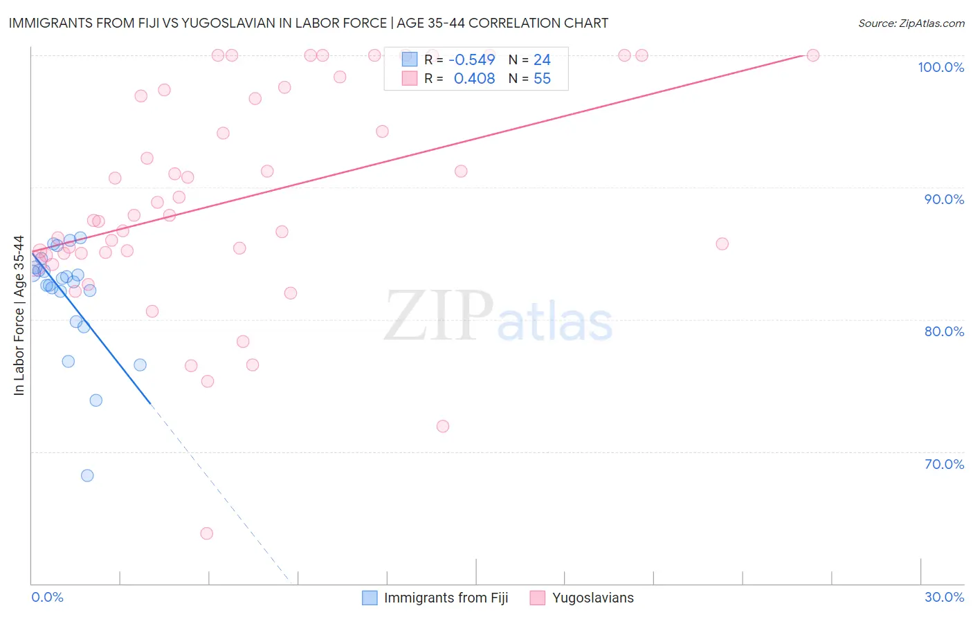 Immigrants from Fiji vs Yugoslavian In Labor Force | Age 35-44