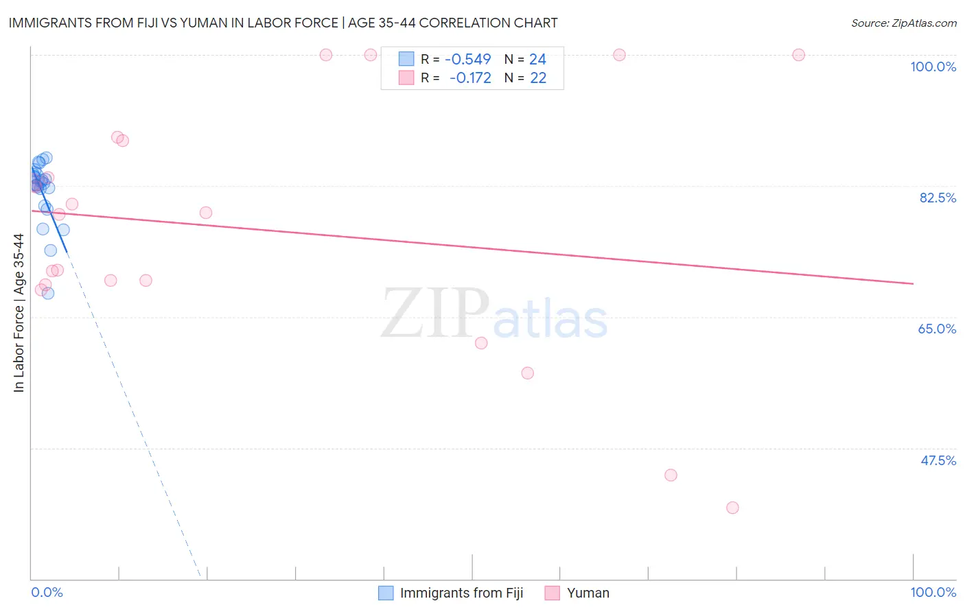 Immigrants from Fiji vs Yuman In Labor Force | Age 35-44