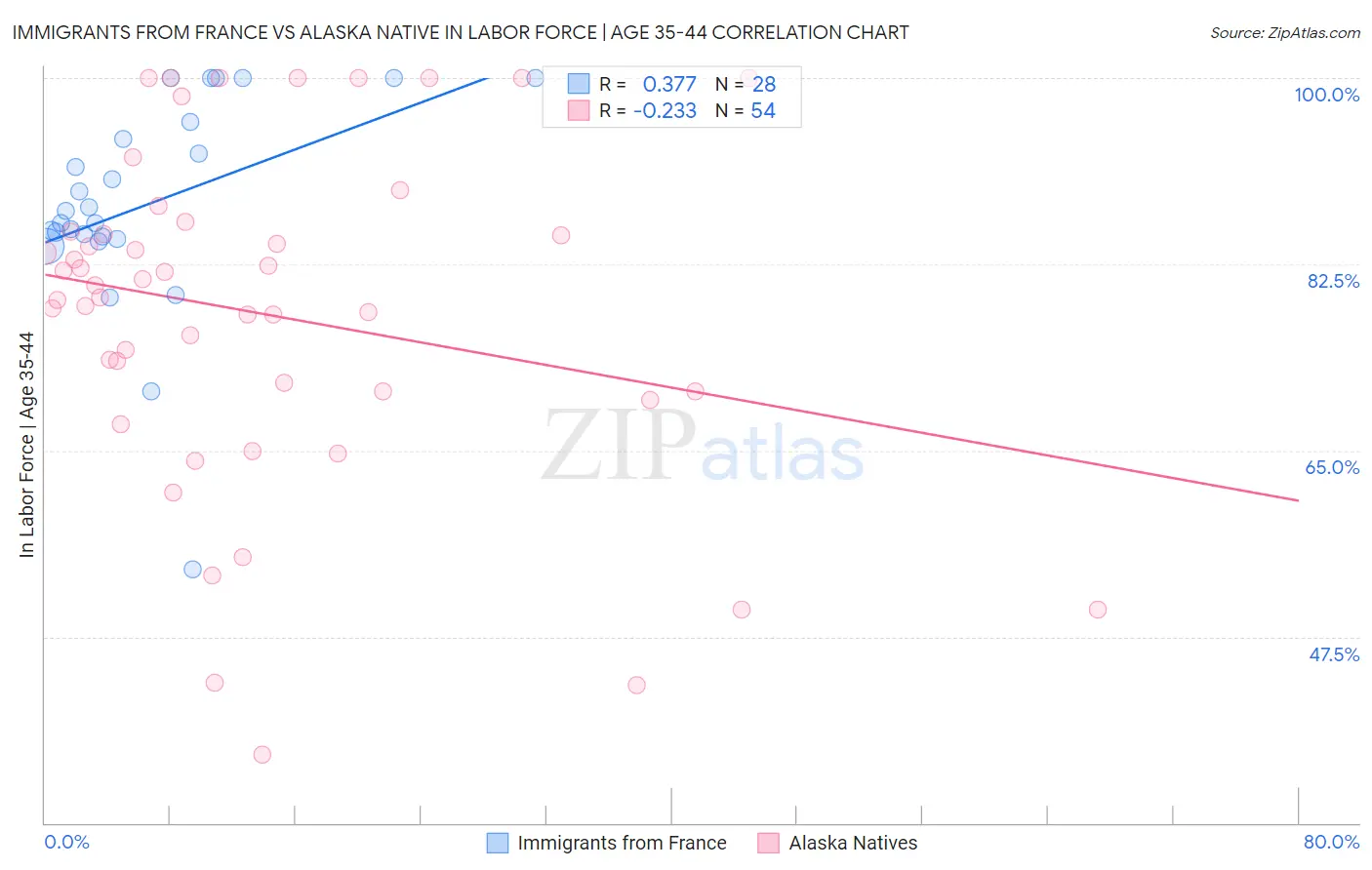 Immigrants from France vs Alaska Native In Labor Force | Age 35-44