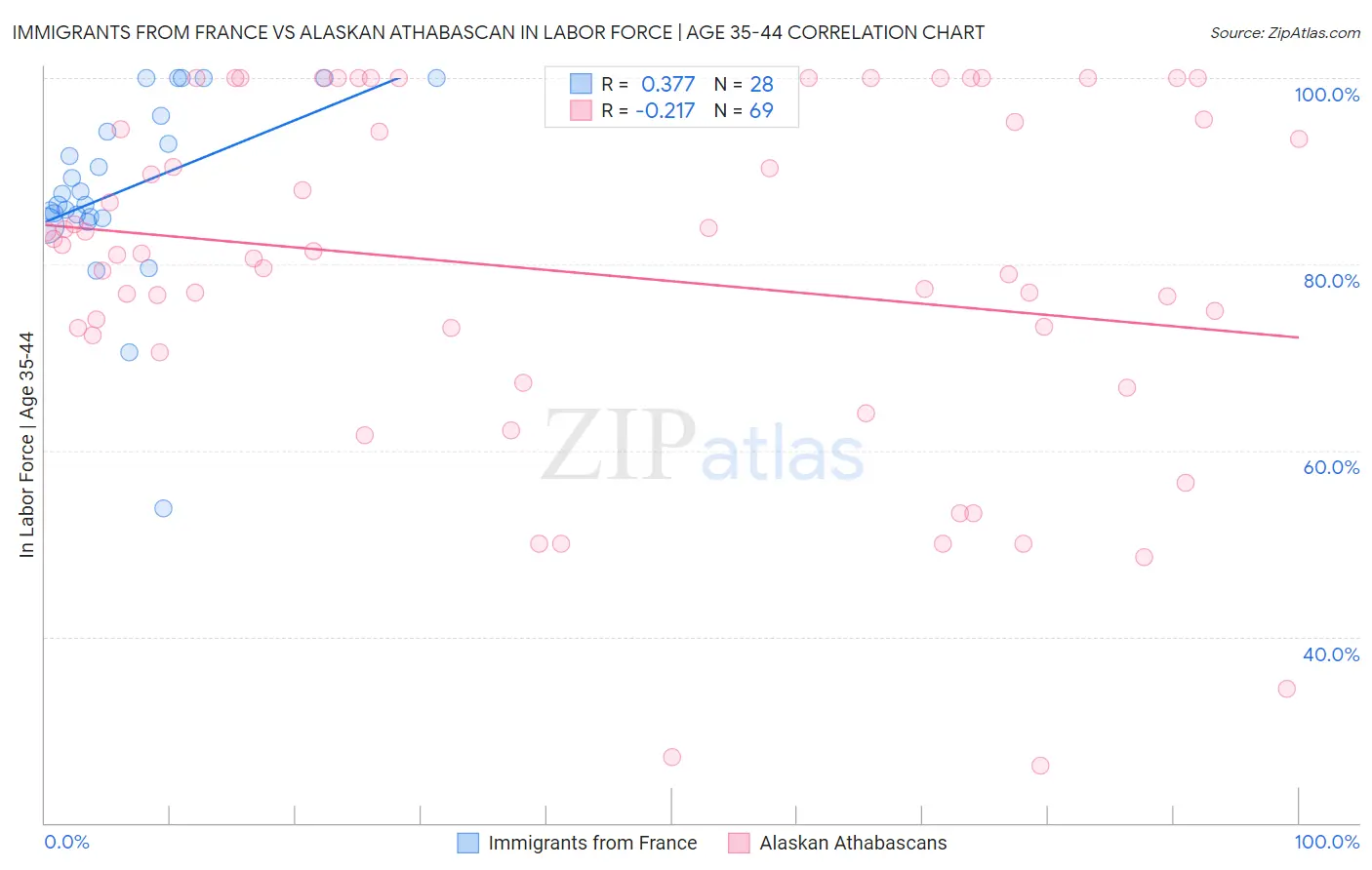 Immigrants from France vs Alaskan Athabascan In Labor Force | Age 35-44